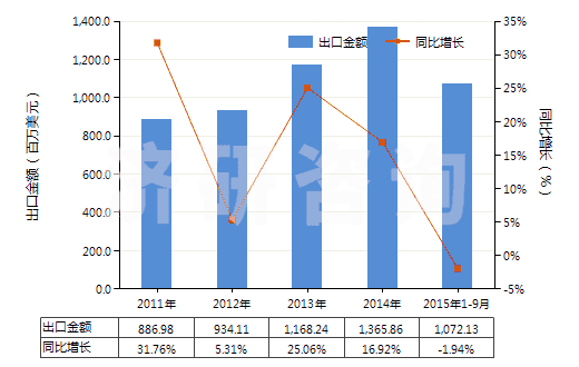 2011-2015年9月中國(guó)其他過踝低于小腿的橡、塑或革外底的短統(tǒng)靴(HS64039119)出口總額及增速統(tǒng)計(jì)